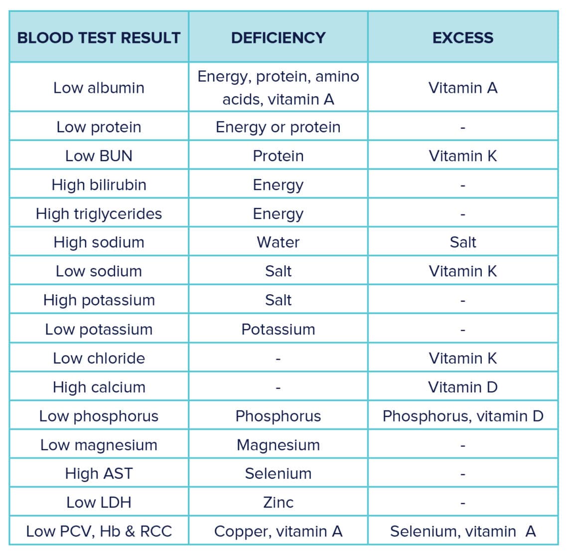 Blood test results that can occur with nutrient imbalances.