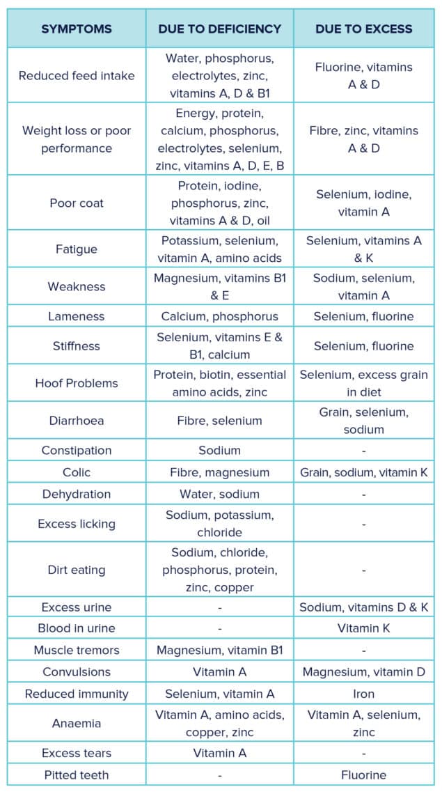 Symptoms that may occur with some nutrient imbalances.